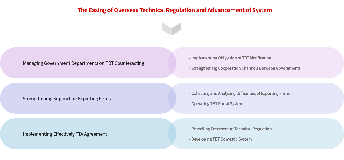 The Easing of Overseas Technical Regulation and Advancement of System - Managing Government Departments on TBT Counteracting / Strengthening Support for Exporting Firms / Implementing Effectively FTA Agreement